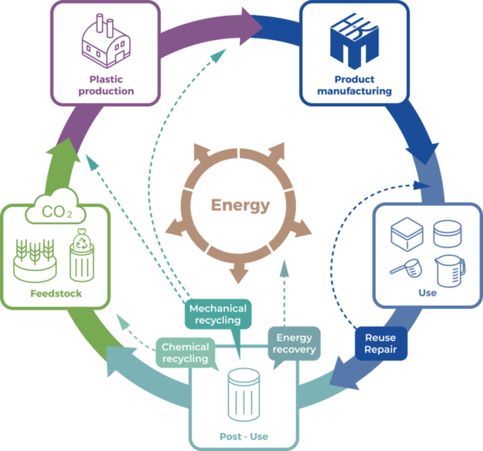 Économie circulaire Emballages en plastique Circuit des matières recyclables Emballages en plastique